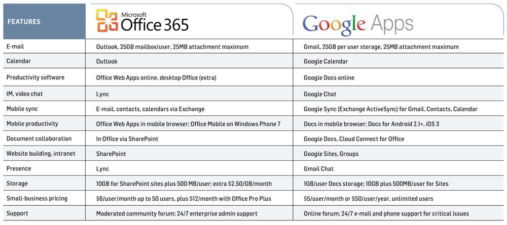 G Suite Vs Office 365 Comparison Chart